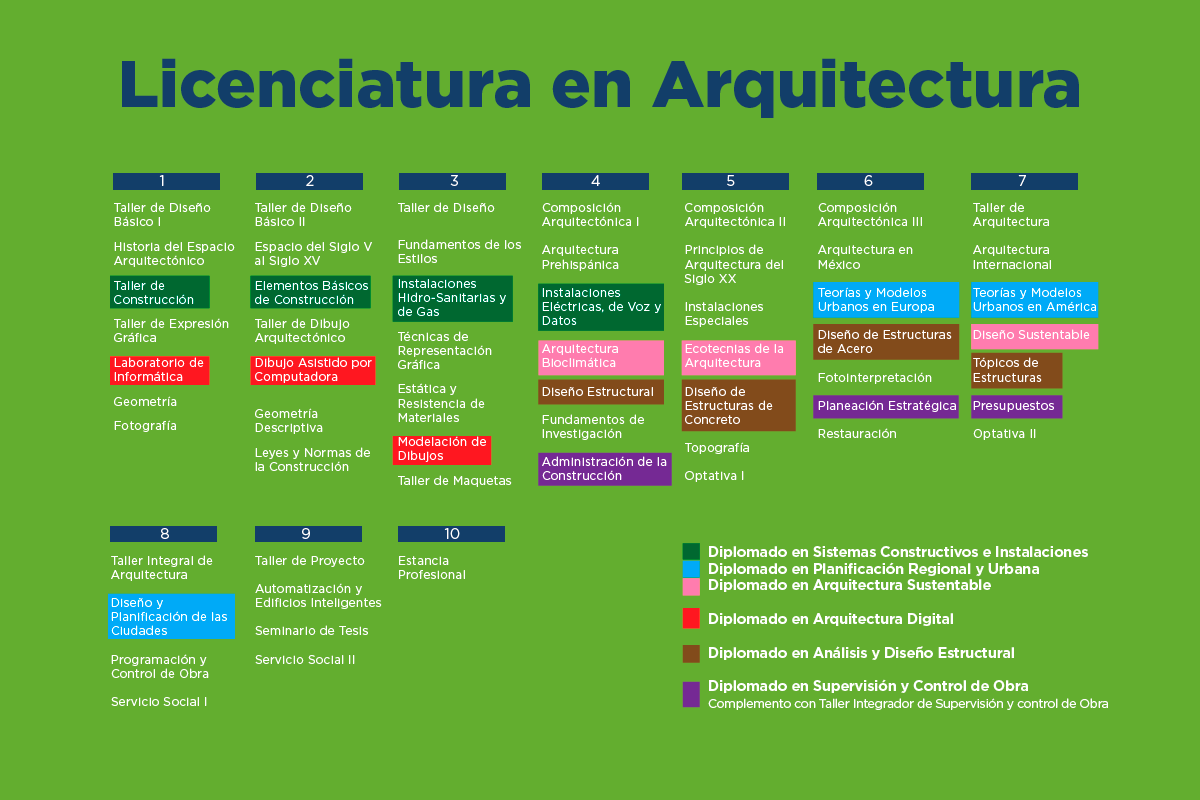 Plan De Estudios De La Carrera De Arquitectura