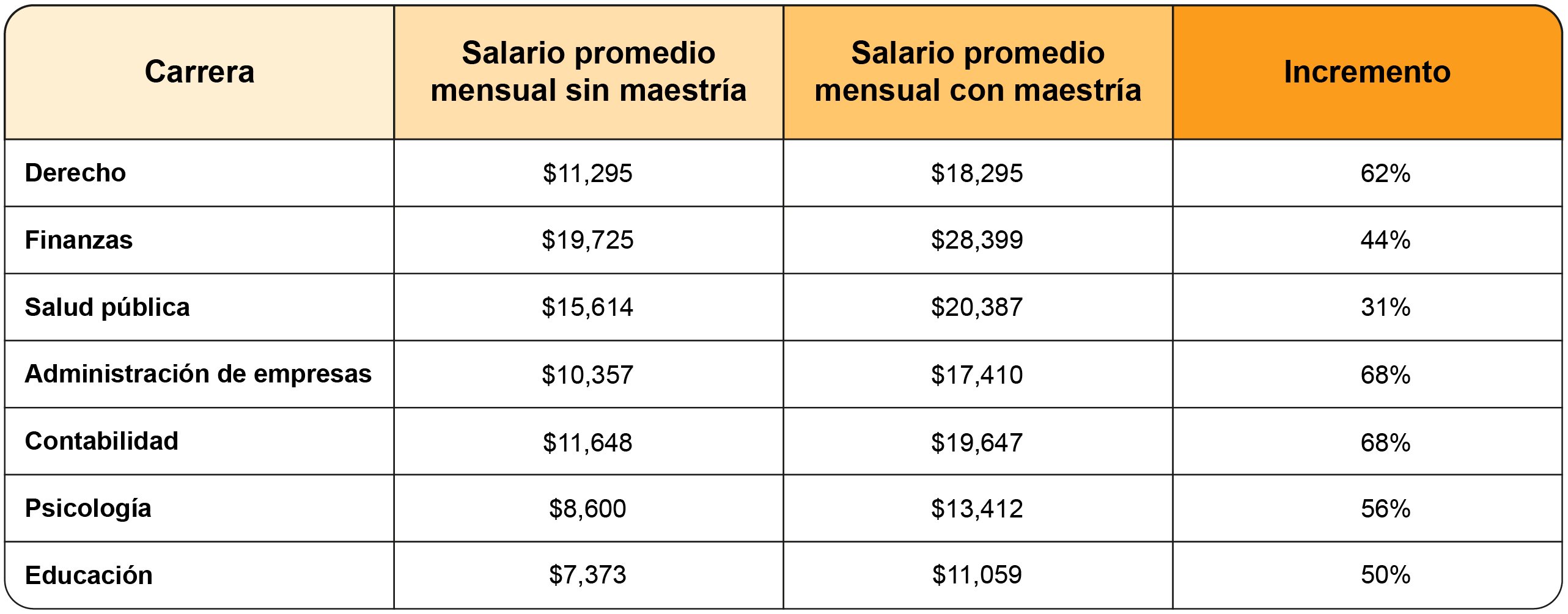 Tabla comparativa licenciatura con maestría