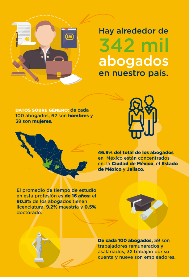 Perfil de abogados