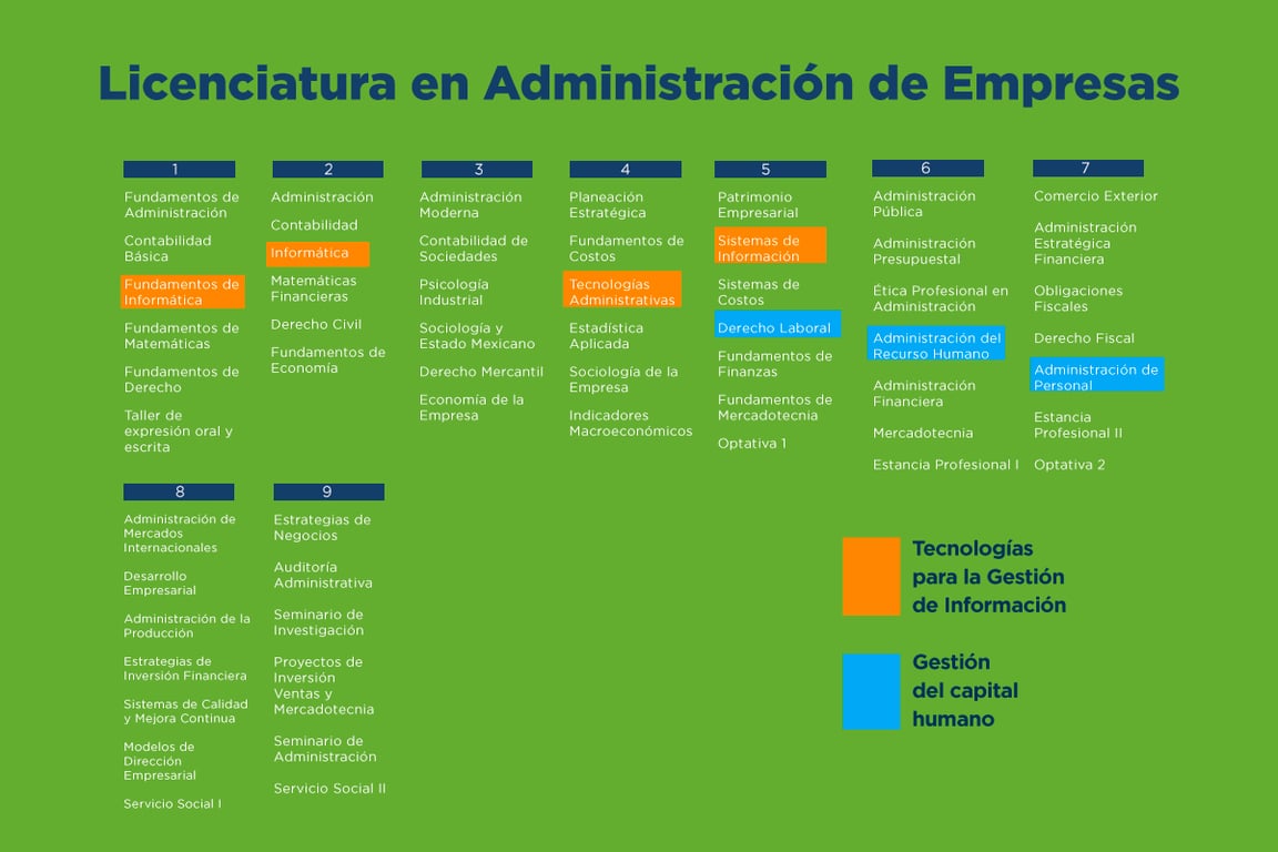 Plan de estudios de la carrera de Administración de Empresas