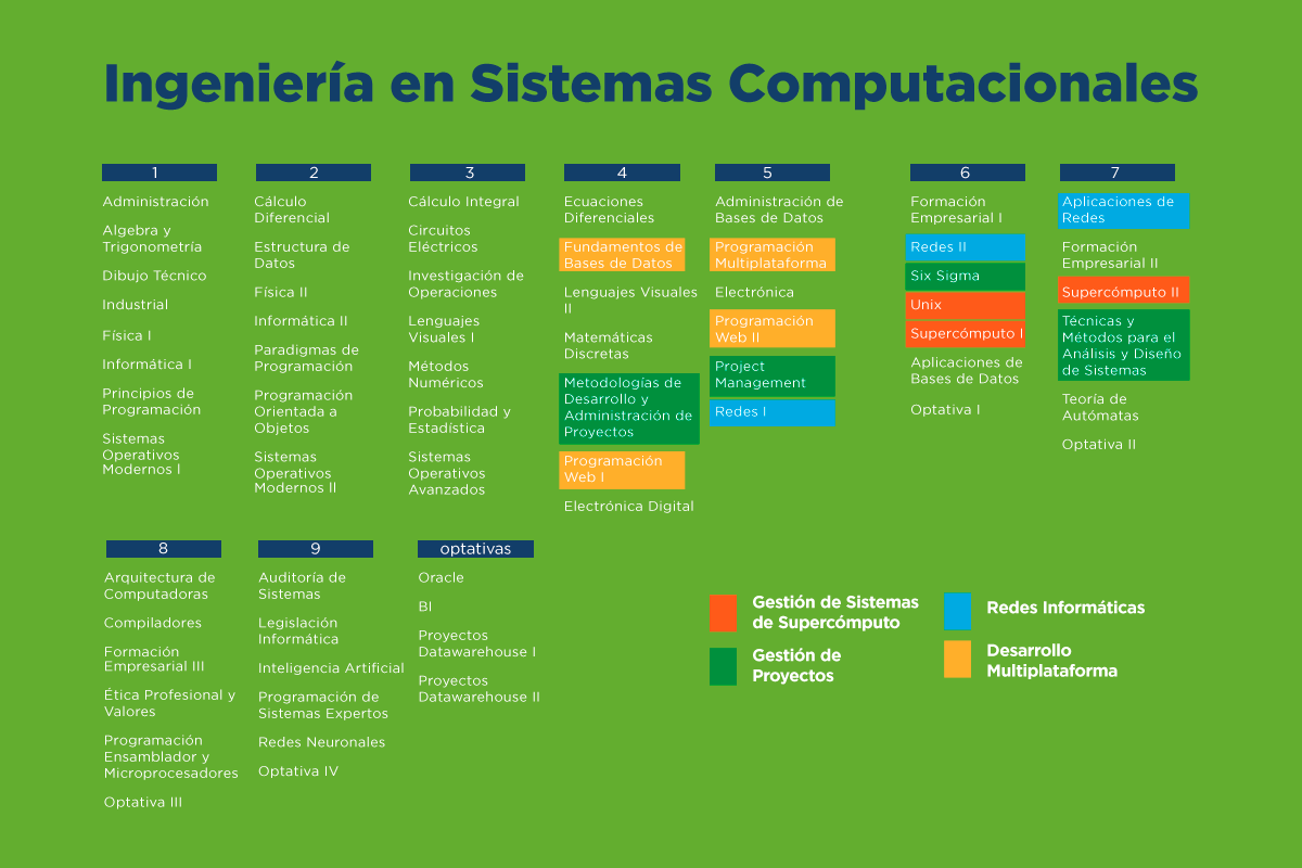 Plan De Estudios Ingenieria En Sistemas Computacionales Tese