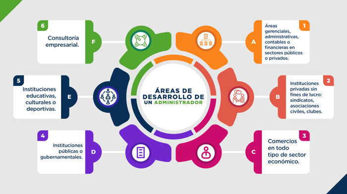 áreas-de-desarrollo-de-un-administrador